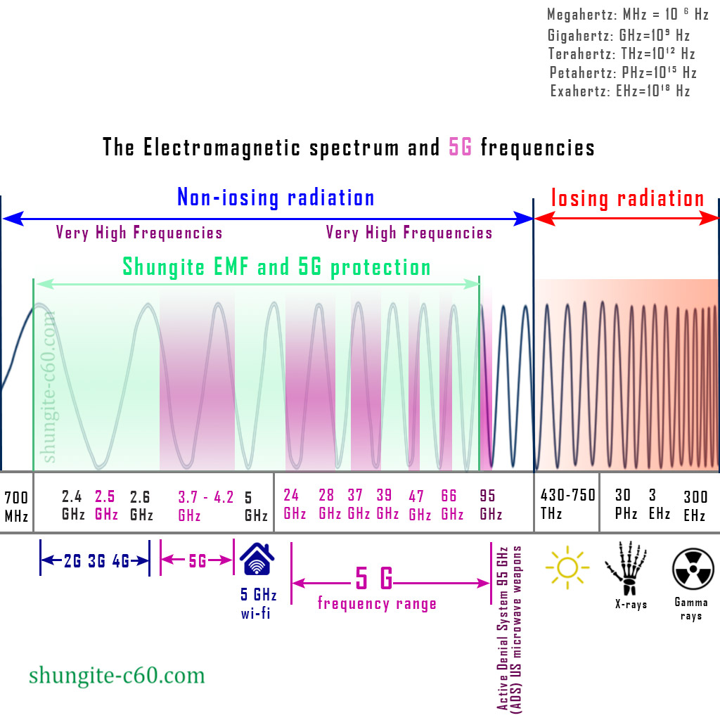 Spectrum of 5G radiation