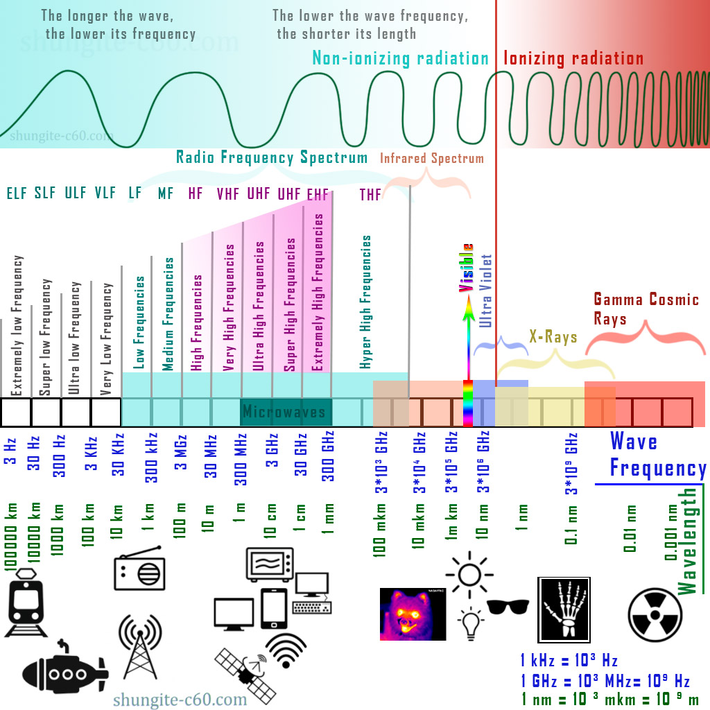 the most dangerous frequency range of the non-ionizing spectrum for humans and living organisms