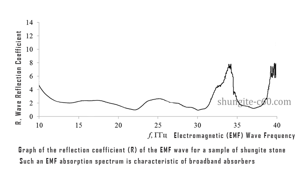 Graph of measuring the reflection coefficient of EMF radiation from shungite