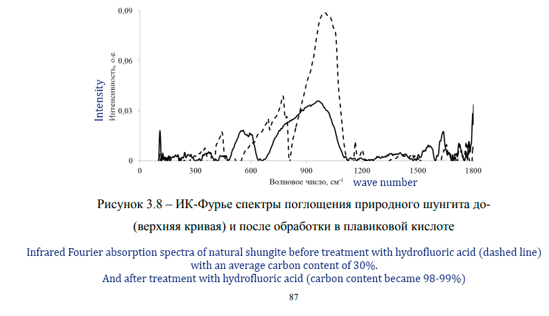 Shungite studies: IR-Fourier absorption spectra of natural shungite up to
(upper curve) and after treatment in hydrofluoric acid