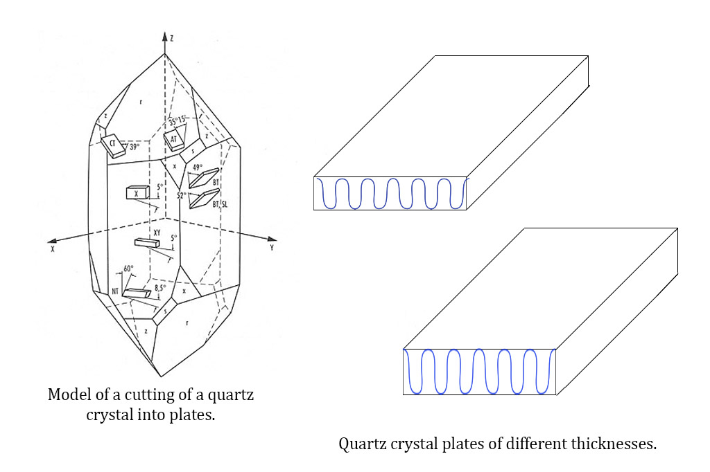 How does quartz crystal vibrate?